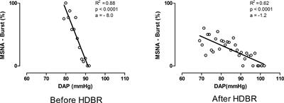 Effects of Prolonged Head-Down Bed Rest on Cardiac and Vascular Baroreceptor Modulation and Orthostatic Tolerance in Healthy Individuals